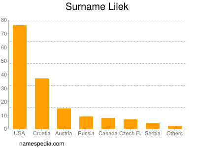 Surname Lilek