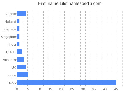 Given name Lilet