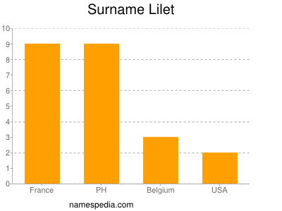 Surname Lilet