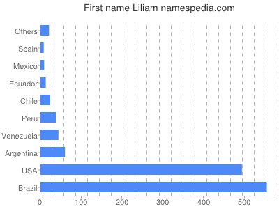 Given name Liliam