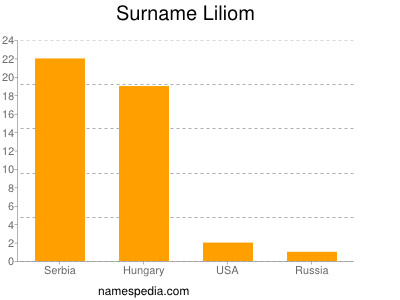 Surname Liliom