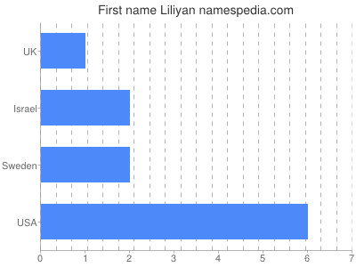 Given name Liliyan