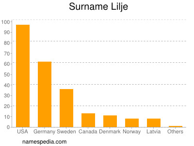 Surname Lilje