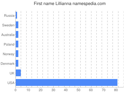 Given name Lillianna