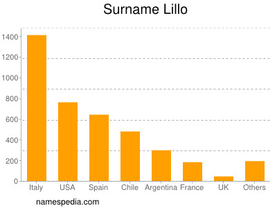 Surname Lillo