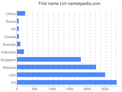 Given name Lim
