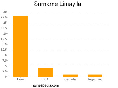 Surname Limaylla