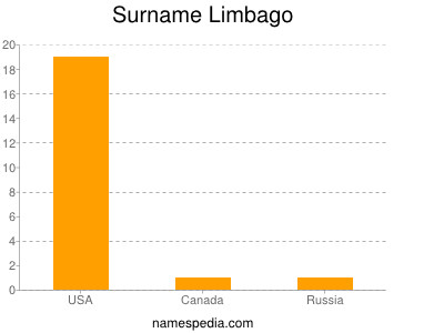 Surname Limbago