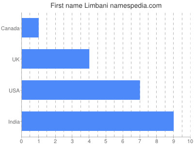Given name Limbani