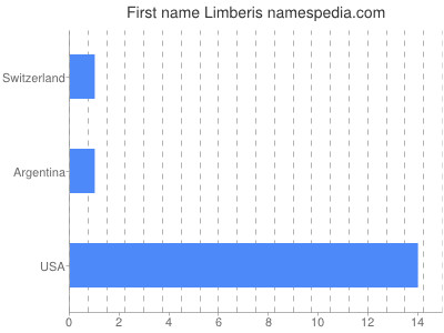Given name Limberis