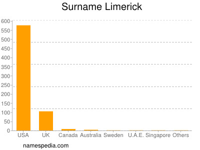 Surname Limerick