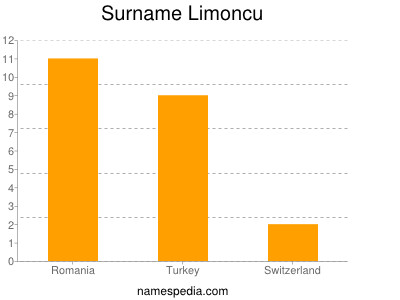 Surname Limoncu