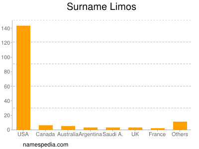 Surname Limos