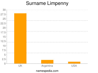 Surname Limpenny