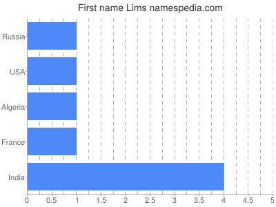 Given name Lims