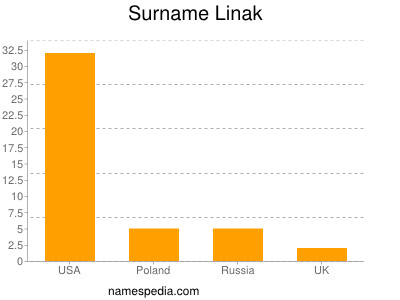 Surname Linak