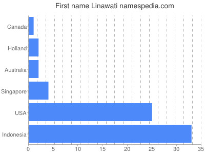 Given name Linawati