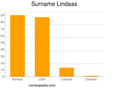 Surname Lindaas