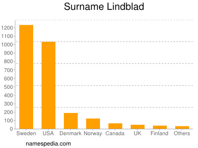 Surname Lindblad
