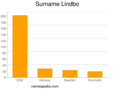 Surname Lindbo