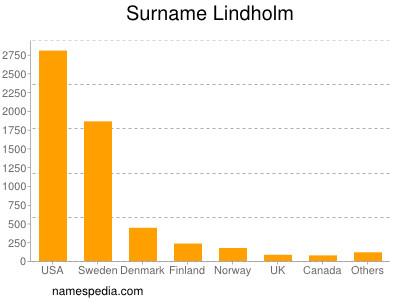 Surname Lindholm