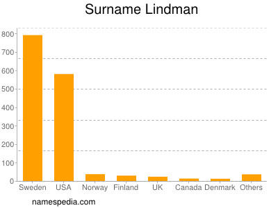 Surname Lindman