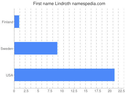 Given name Lindroth