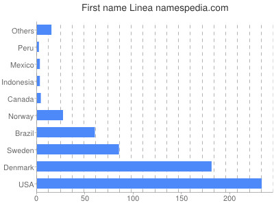 Given name Linea