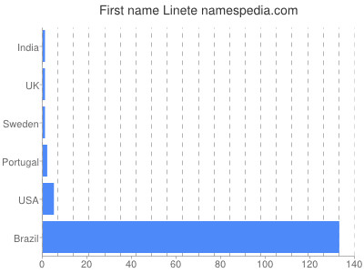 Given name Linete