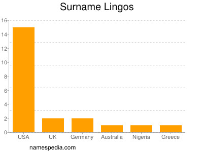 Surname Lingos