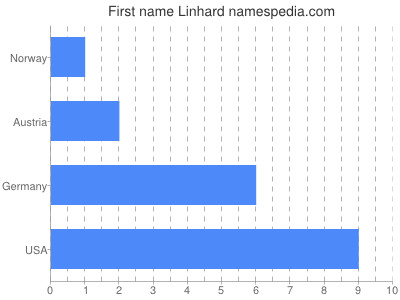 Given name Linhard