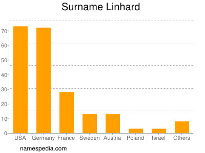 Surname Linhard