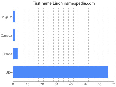 Given name Linon