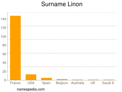 Surname Linon