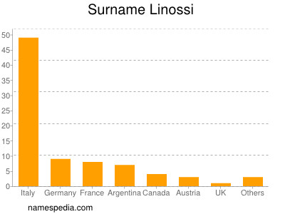 Surname Linossi