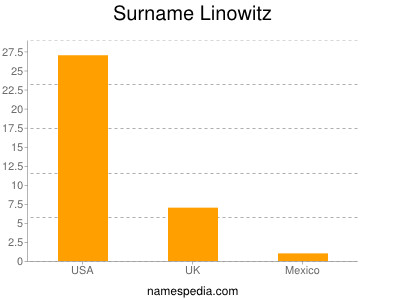 Surname Linowitz