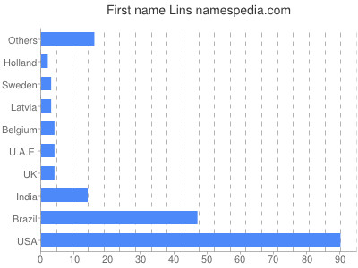 Given name Lins