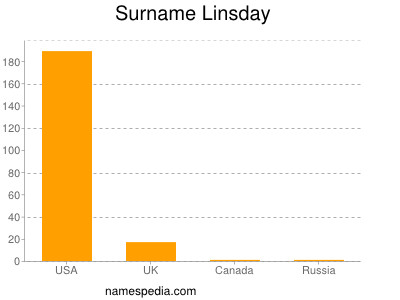 Surname Linsday