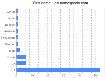 Given name Linsi