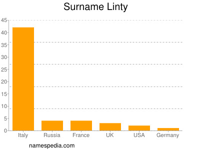 Surname Linty