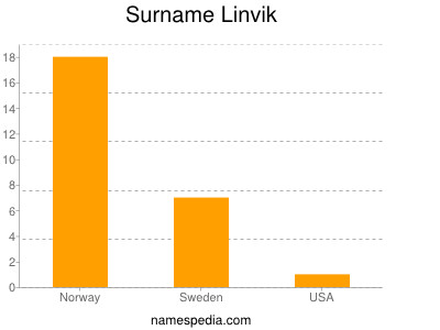 Surname Linvik