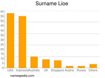 Surname Lioe