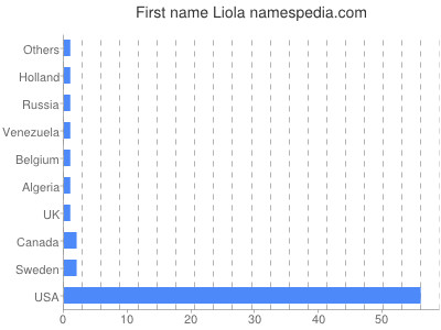Given name Liola
