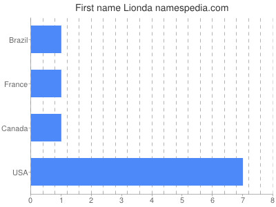 Given name Lionda