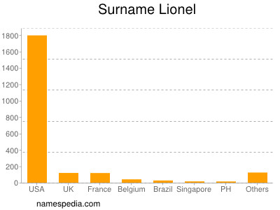 Surname Lionel