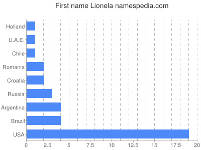 Given name Lionela