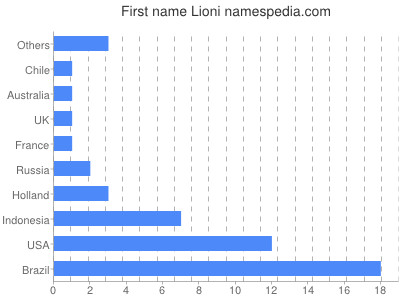 Given name Lioni