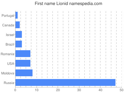 Given name Lionid