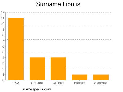 Surname Liontis