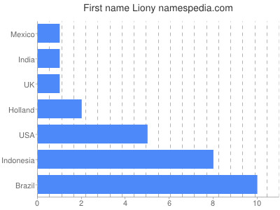 Given name Liony